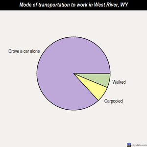 West River mode of transportation to work chart