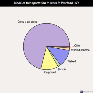 Worland mode of transportation to work chart