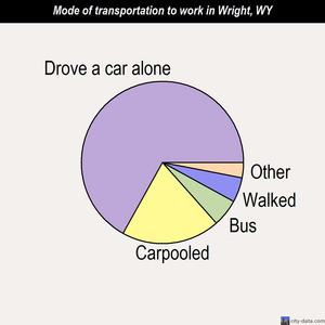 Wright mode of transportation to work chart