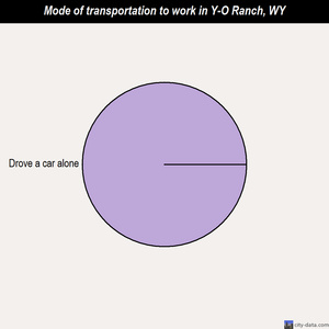 Y-O Ranch mode of transportation to work chart