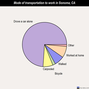 Sonoma mode of transportation to work chart