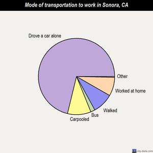 Sonora mode of transportation to work chart