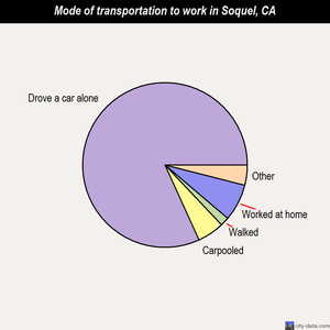 Soquel mode of transportation to work chart