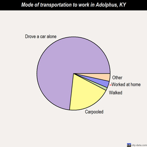 Adolphus mode of transportation to work chart