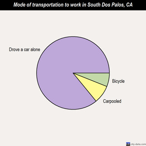 South Dos Palos mode of transportation to work chart