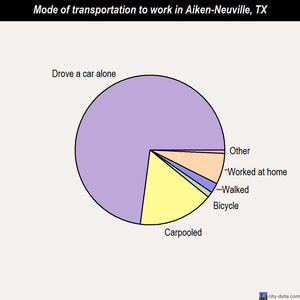 Aiken-Neuville mode of transportation to work chart