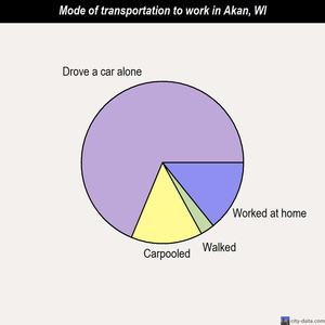 Akan mode of transportation to work chart