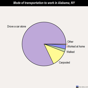 Alabama mode of transportation to work chart