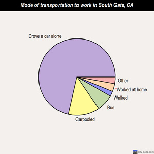 South Gate mode of transportation to work chart