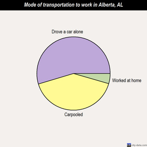 Alberta mode of transportation to work chart