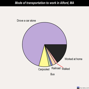 Alford mode of transportation to work chart