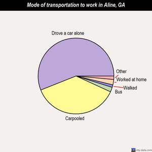 Aline mode of transportation to work chart
