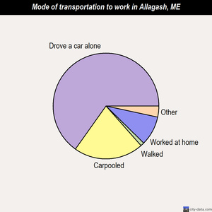 Allagash mode of transportation to work chart