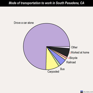 South Pasadena mode of transportation to work chart