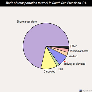 South San Francisco mode of transportation to work chart