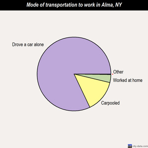 Alma mode of transportation to work chart
