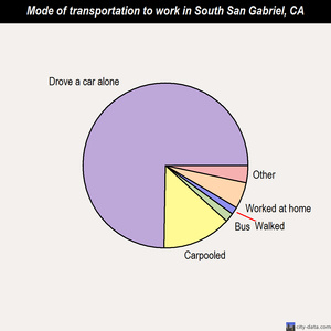 South San Gabriel mode of transportation to work chart