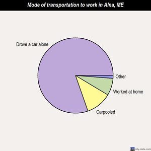 Alna mode of transportation to work chart