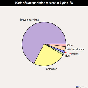 Alpine mode of transportation to work chart