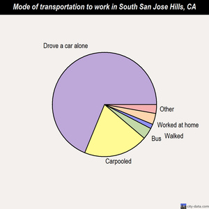 South San Jose Hills mode of transportation to work chart