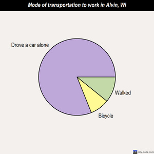 Alvin mode of transportation to work chart