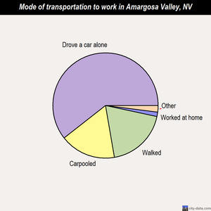 Amargosa Valley mode of transportation to work chart