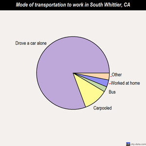 South Whittier mode of transportation to work chart