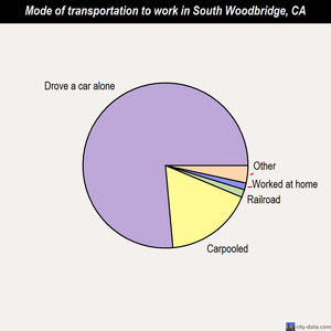 South Woodbridge mode of transportation to work chart