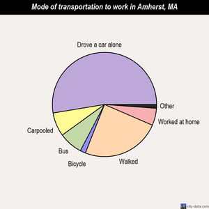 Amherst mode of transportation to work chart
