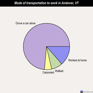 Andover mode of transportation to work chart