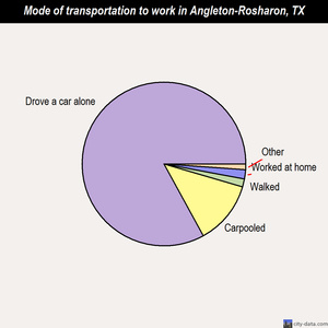 Angleton-Rosharon mode of transportation to work chart