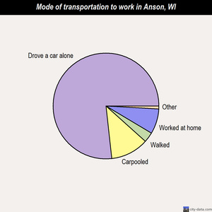 Anson mode of transportation to work chart
