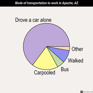 Apache mode of transportation to work chart