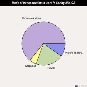 Springville mode of transportation to work chart