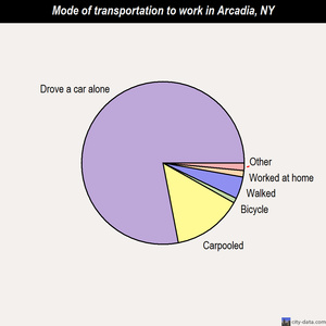 Arcadia mode of transportation to work chart
