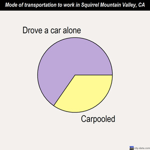 Squirrel Mountain Valley mode of transportation to work chart