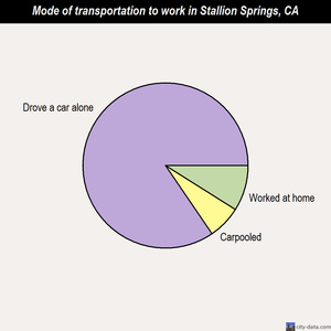 Stallion Springs mode of transportation to work chart