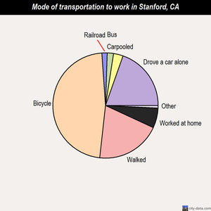 Stanford mode of transportation to work chart