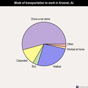 Arsenal mode of transportation to work chart