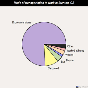Stanton mode of transportation to work chart