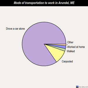 Arundel mode of transportation to work chart