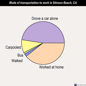 Stinson Beach mode of transportation to work chart