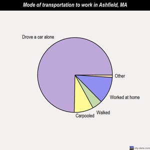 Ashfield mode of transportation to work chart