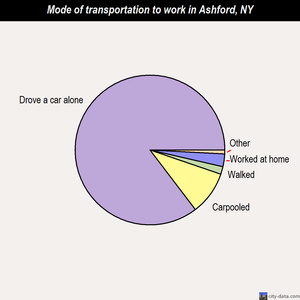 Ashford mode of transportation to work chart