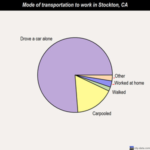 Stockton mode of transportation to work chart