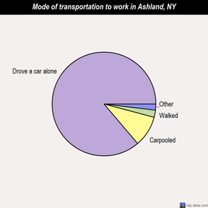 Ashland mode of transportation to work chart