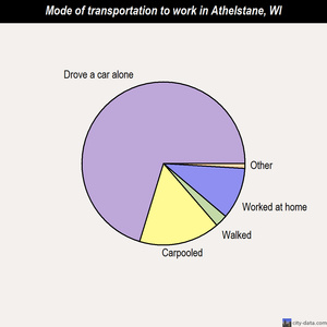 Athelstane mode of transportation to work chart