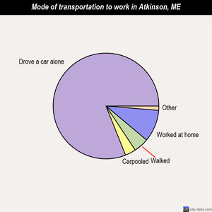 Atkinson mode of transportation to work chart