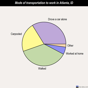 Atlanta mode of transportation to work chart