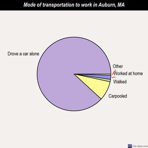 Auburn mode of transportation to work chart